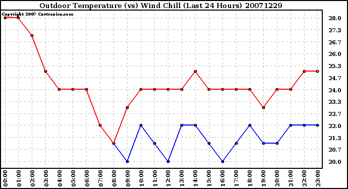 Milwaukee Weather Outdoor Temperature (vs) Wind Chill (Last 24 Hours)