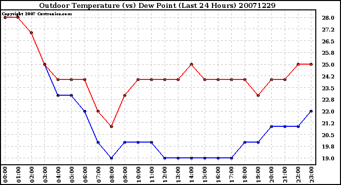 Milwaukee Weather Outdoor Temperature (vs) Dew Point (Last 24 Hours)