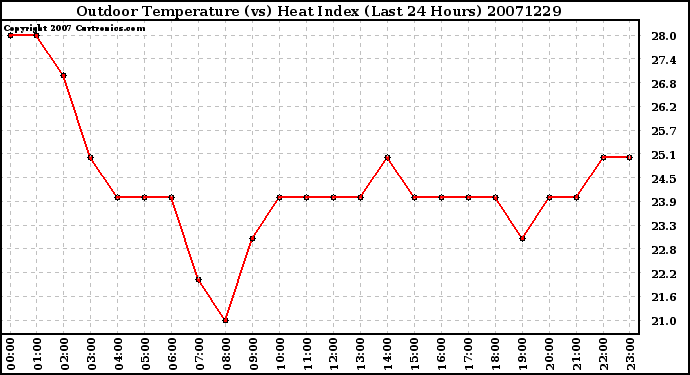 Milwaukee Weather Outdoor Temperature (vs) Heat Index (Last 24 Hours)