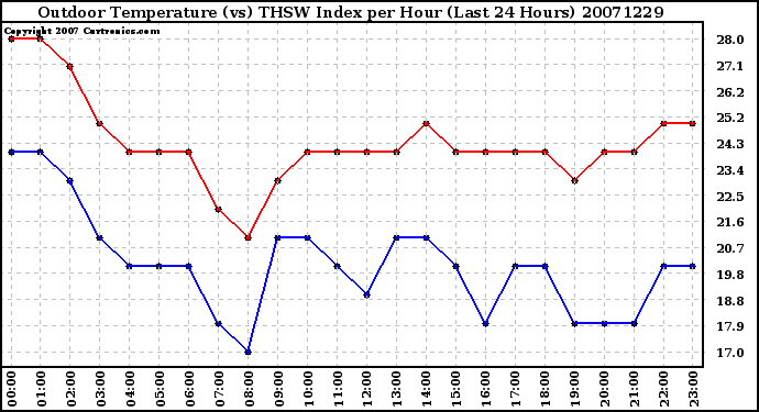 Milwaukee Weather Outdoor Temperature (vs) THSW Index per Hour (Last 24 Hours)