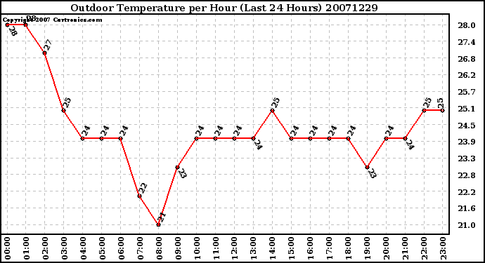 Milwaukee Weather Outdoor Temperature per Hour (Last 24 Hours)