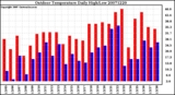 Milwaukee Weather Outdoor Temperature Daily High/Low