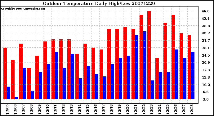 Milwaukee Weather Outdoor Temperature Daily High/Low