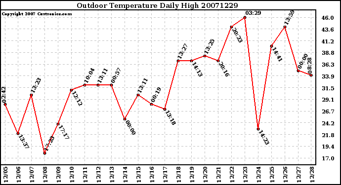 Milwaukee Weather Outdoor Temperature Daily High