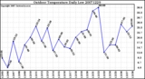 Milwaukee Weather Outdoor Temperature Daily Low