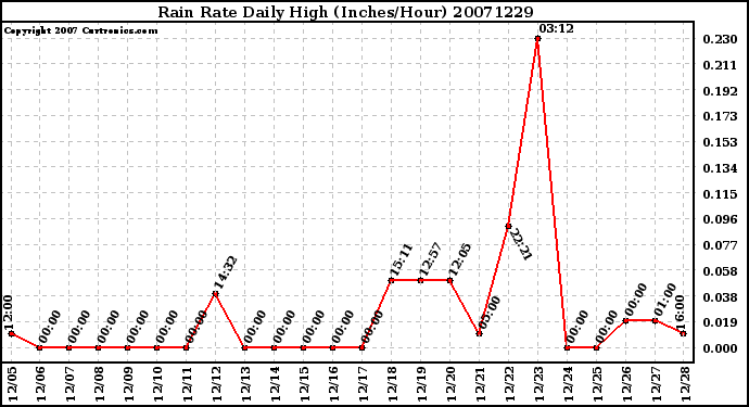 Milwaukee Weather Rain Rate Daily High (Inches/Hour)