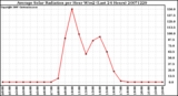 Milwaukee Weather Average Solar Radiation per Hour W/m2 (Last 24 Hours)