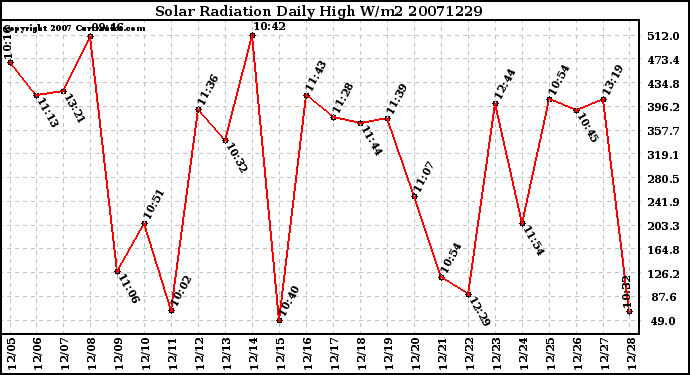 Milwaukee Weather Solar Radiation Daily High W/m2