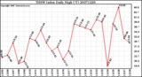 Milwaukee Weather THSW Index Daily High (F)