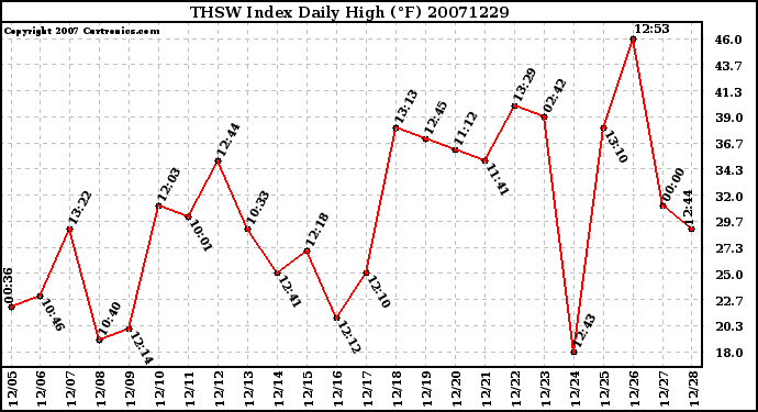 Milwaukee Weather THSW Index Daily High (F)