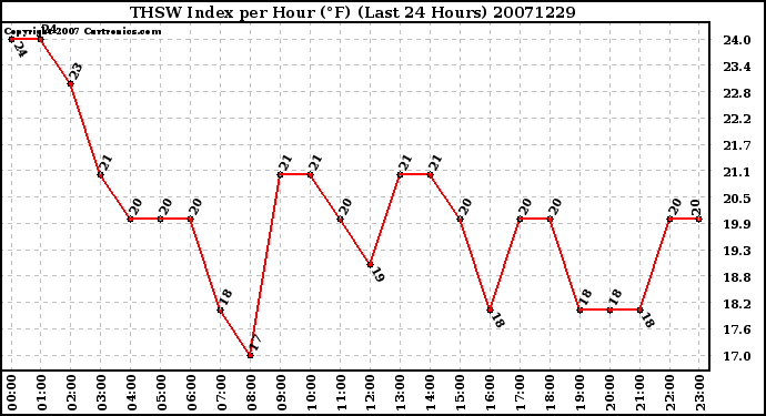 Milwaukee Weather THSW Index per Hour (F) (Last 24 Hours)