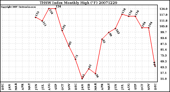 Milwaukee Weather THSW Index Monthly High (F)