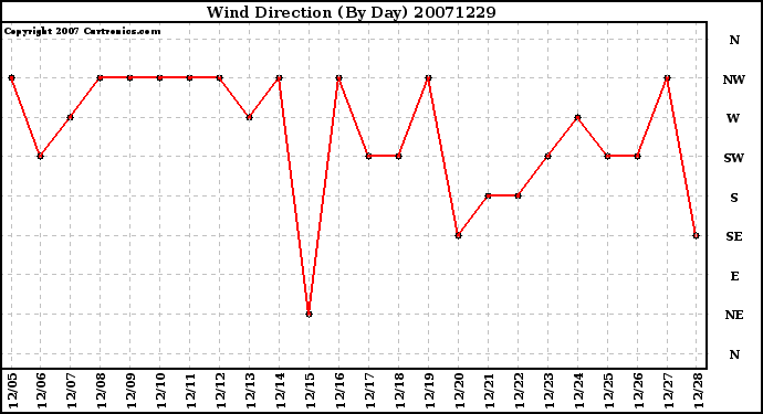 Milwaukee Weather Wind Direction (By Day)