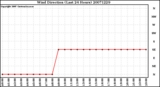 Milwaukee Weather Wind Direction (Last 24 Hours)