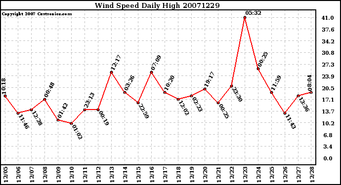 Milwaukee Weather Wind Speed Daily High