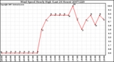 Milwaukee Weather Wind Speed Hourly High (Last 24 Hours)