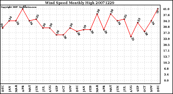 Milwaukee Weather Wind Speed Monthly High