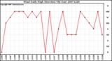 Milwaukee Weather Wind Daily High Direction (By Day)