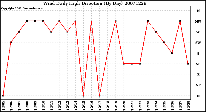 Milwaukee Weather Wind Daily High Direction (By Day)