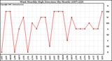 Milwaukee Weather Wind Monthly High Direction (By Month)