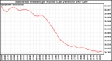 Milwaukee Weather Barometric Pressure per Minute (Last 24 Hours)