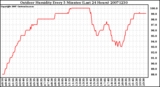 Milwaukee Weather Outdoor Humidity Every 5 Minutes (Last 24 Hours)