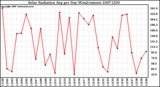 Milwaukee Weather Solar Radiation Avg per Day W/m2/minute