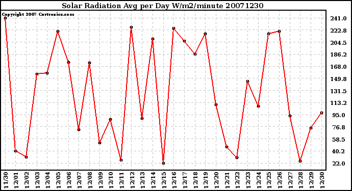 Milwaukee Weather Solar Radiation Avg per Day W/m2/minute