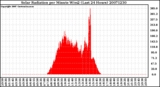 Milwaukee Weather Solar Radiation per Minute W/m2 (Last 24 Hours)