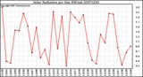 Milwaukee Weather Solar Radiation per Day KW/m2