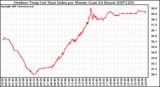 Milwaukee Weather Outdoor Temp (vs) Heat Index per Minute (Last 24 Hours)