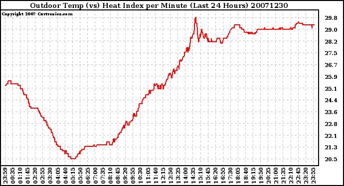 Milwaukee Weather Outdoor Temp (vs) Heat Index per Minute (Last 24 Hours)