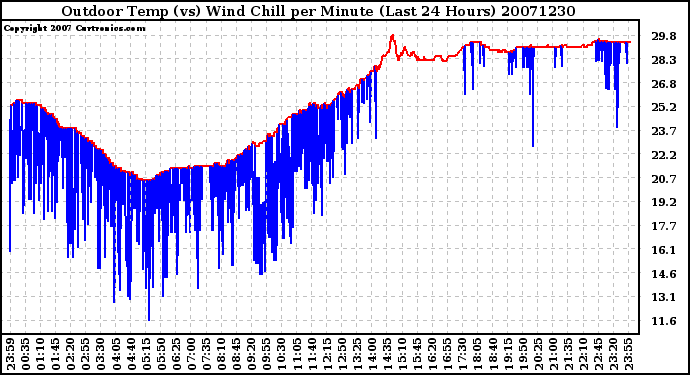 Milwaukee Weather Outdoor Temp (vs) Wind Chill per Minute (Last 24 Hours)