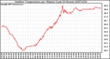 Milwaukee Weather Outdoor Temperature per Minute (Last 24 Hours)