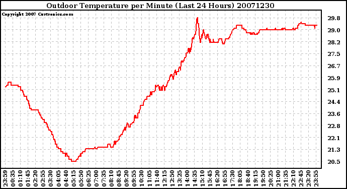 Milwaukee Weather Outdoor Temperature per Minute (Last 24 Hours)