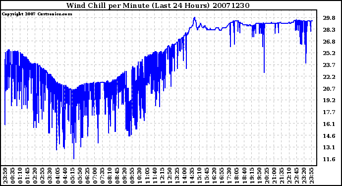 Milwaukee Weather Wind Chill per Minute (Last 24 Hours)