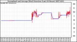 Milwaukee Weather Normalized and Average Wind Direction (Last 24 Hours)