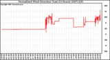 Milwaukee Weather Normalized Wind Direction (Last 24 Hours)