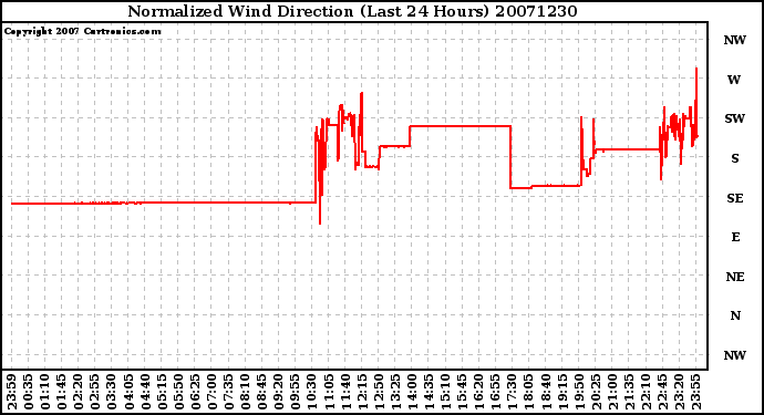 Milwaukee Weather Normalized Wind Direction (Last 24 Hours)