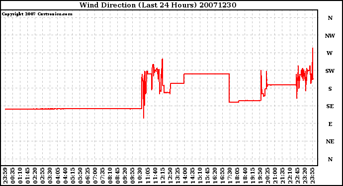 Milwaukee Weather Wind Direction (Last 24 Hours)