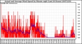 Milwaukee Weather Actual and Average Wind Speed by Minute mph (Last 24 Hours)