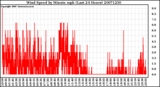 Milwaukee Weather Wind Speed by Minute mph (Last 24 Hours)