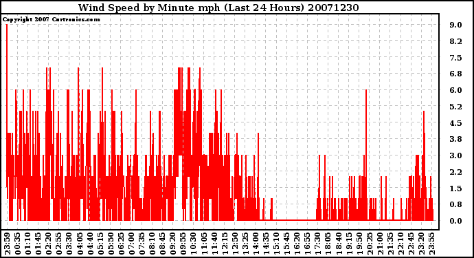 Milwaukee Weather Wind Speed by Minute mph (Last 24 Hours)