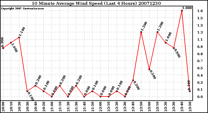 Milwaukee Weather 10 Minute Average Wind Speed (Last 4 Hours)