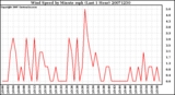 Milwaukee Weather Wind Speed by Minute mph (Last 1 Hour)