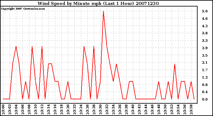 Milwaukee Weather Wind Speed by Minute mph (Last 1 Hour)