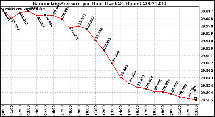 Milwaukee Weather Barometric Pressure per Hour (Last 24 Hours)