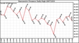 Milwaukee Weather Barometric Pressure Daily High