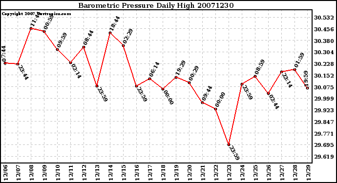 Milwaukee Weather Barometric Pressure Daily High