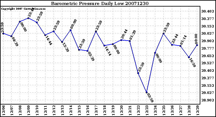 Milwaukee Weather Barometric Pressure Daily Low